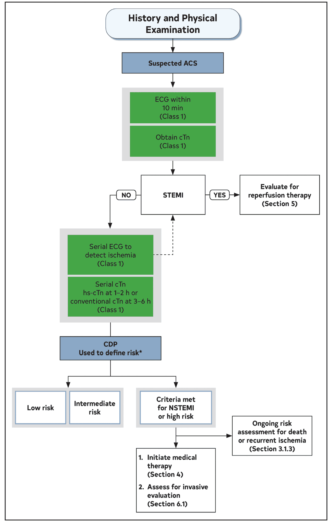ACS 2025 — Figure 3 疑似 ACS 初始評估流程