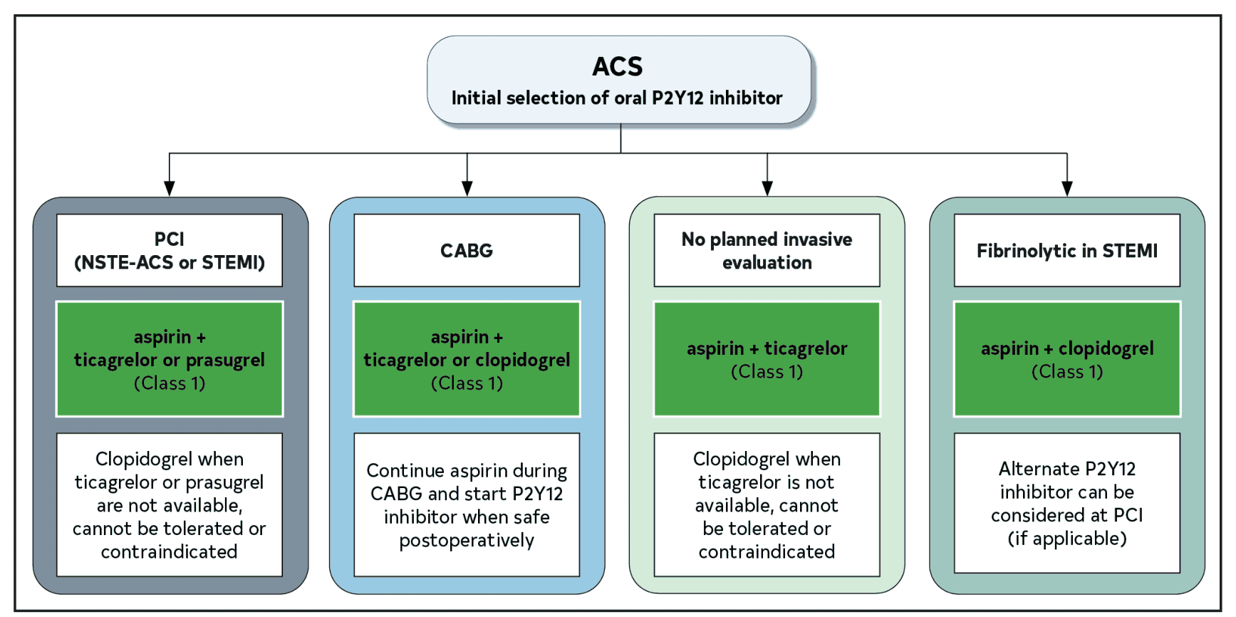 ACS 2025 — Figure 4 口服 P2Y12 初始選擇