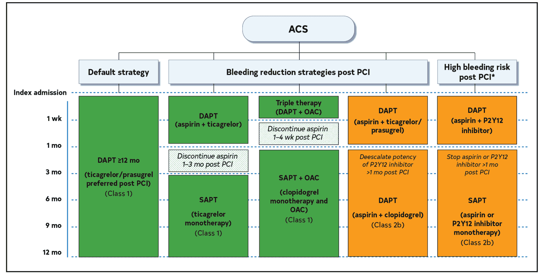 ACS 2025 — Figure 11 出院後 12 個月 DAPT 策略