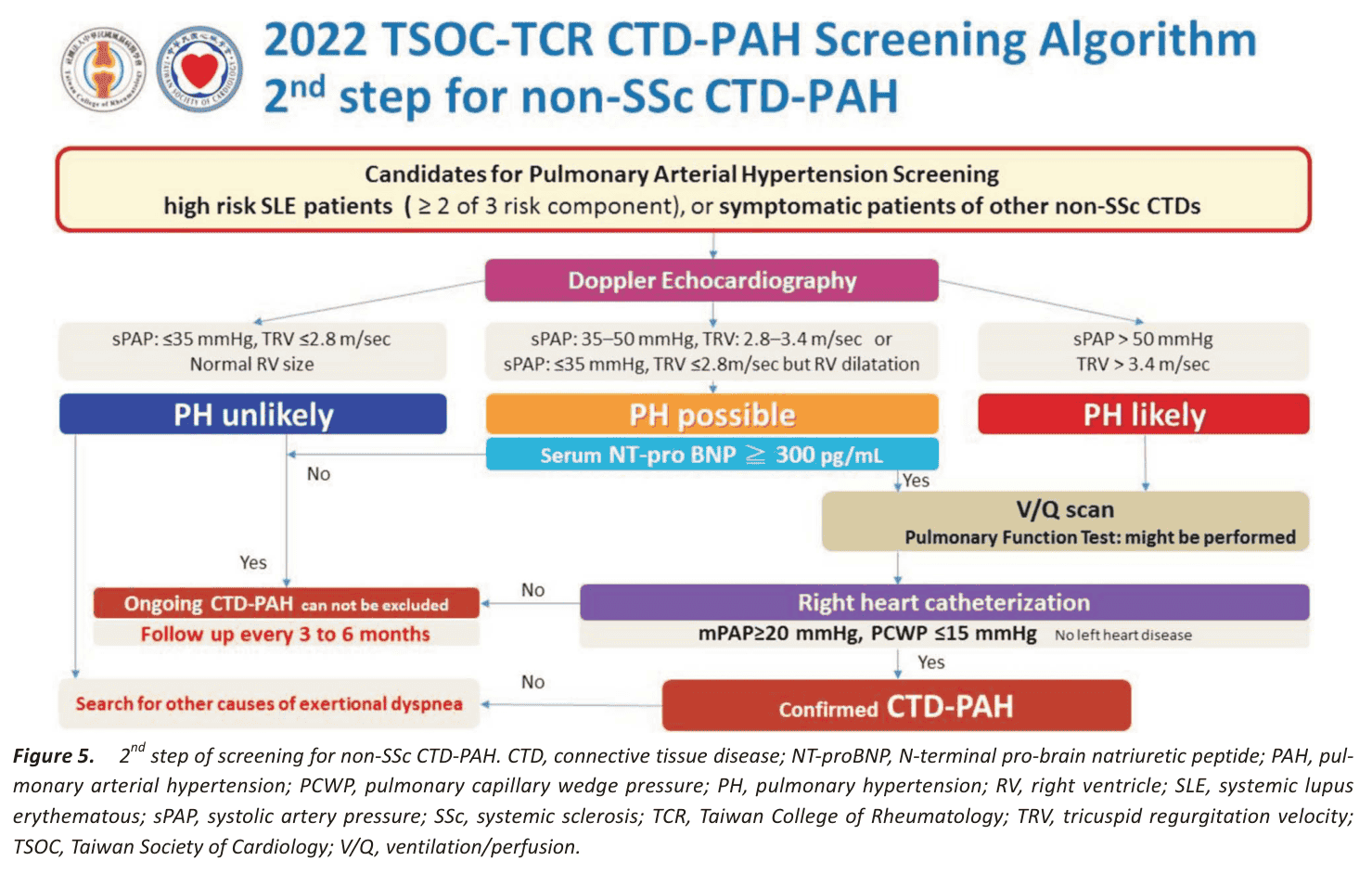 Figure 5 2nd step non-SSc CTD-PAH