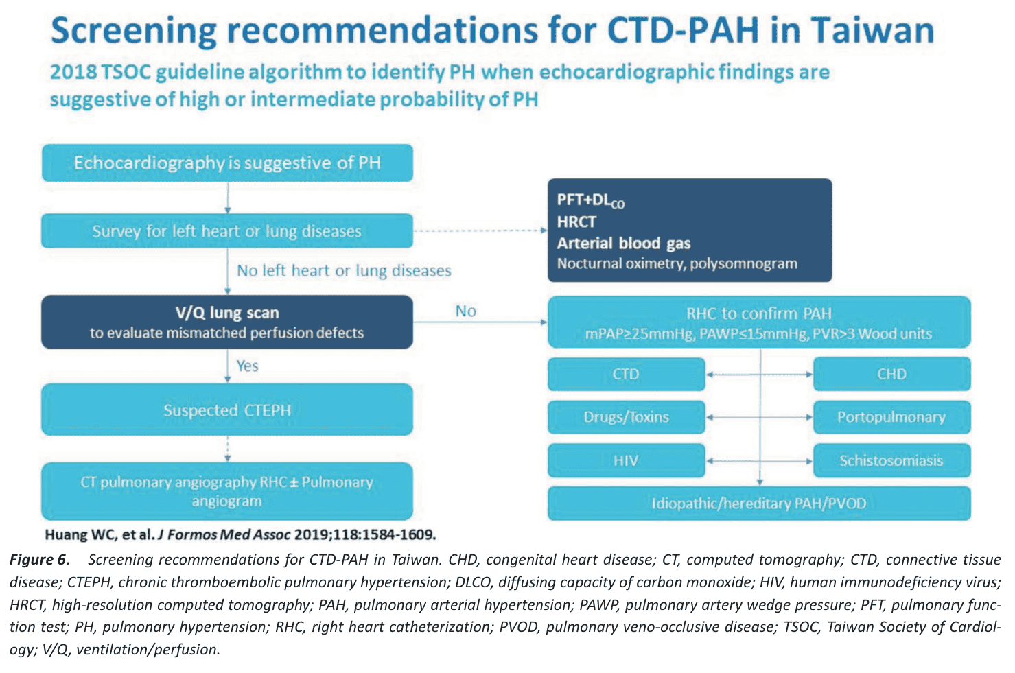 Figure 6 screening recommendations Taiwan