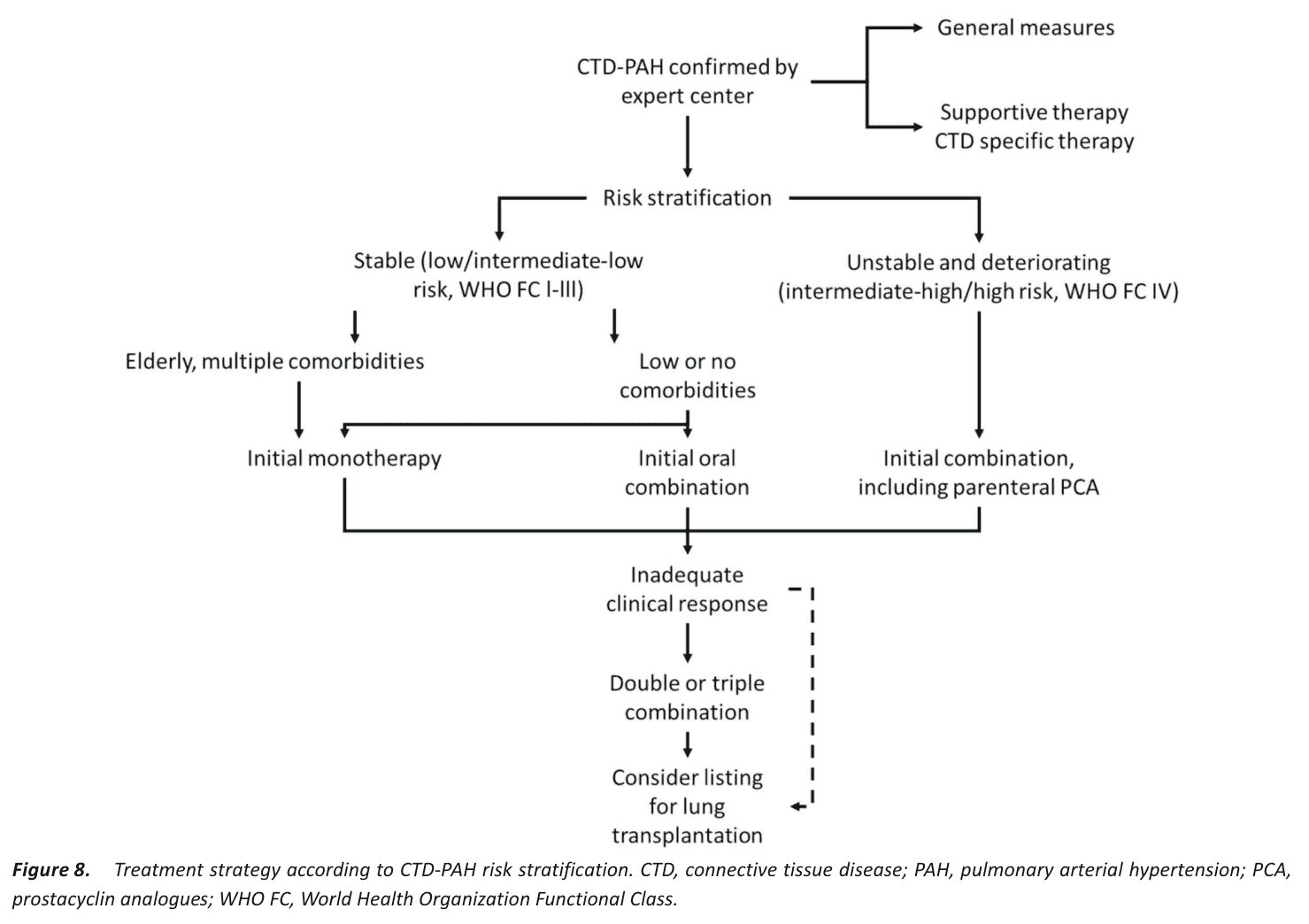 Figure 8 treatment strategy CTD-PAH
