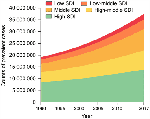 2023 ACC/AHA AF — Figure 1 Temporal Trends in AF Prevalence by Sociodemographic Index