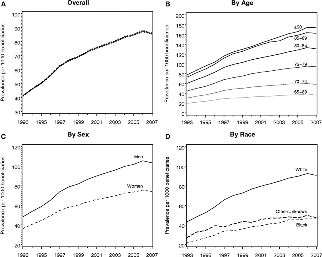 2023 ACC/AHA AF — Figure 2 Prevalence of AF Among Medicare Beneficiaries