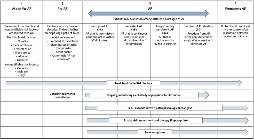 2023 ACC/AHA AF — Figure 4 AF Stages: Evolution of Atrial Arrhythmia Progression