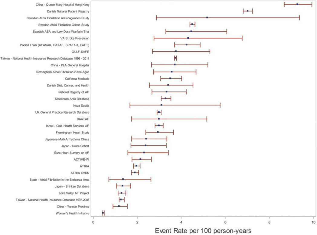 2023 ACC/AHA AF — Figure 9 Rates of Stroke by Stroke Risk Score Levels
