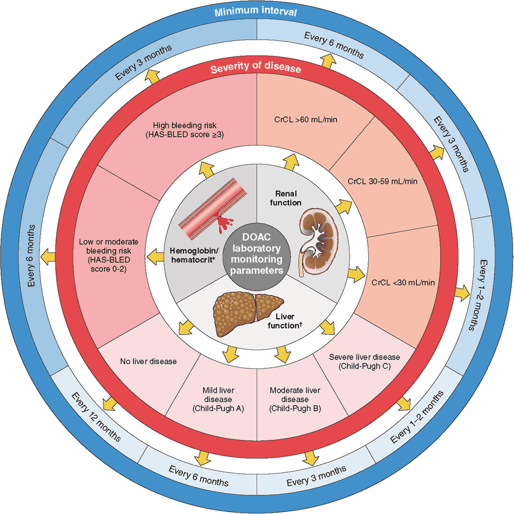 2023 ACC/AHA AF — Figure 11 DOAC Laboratory Monitoring