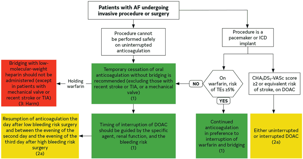 2023 ACC/AHA AF — Figure 15 Periprocedural Anticoagulation Management