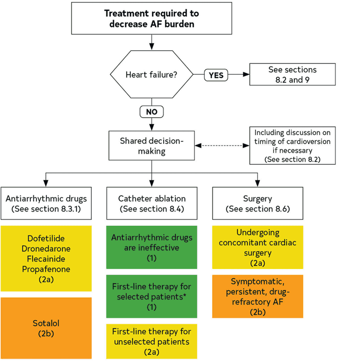 2023 ACC/AHA AF — Figure 20 Treatment to Decrease AF Burden