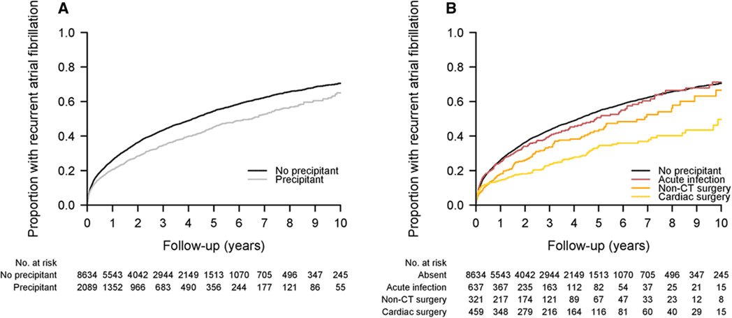 2023 ACC/AHA AF — Figure 27 Unadjusted Cumulative Risk of AF Recurrence