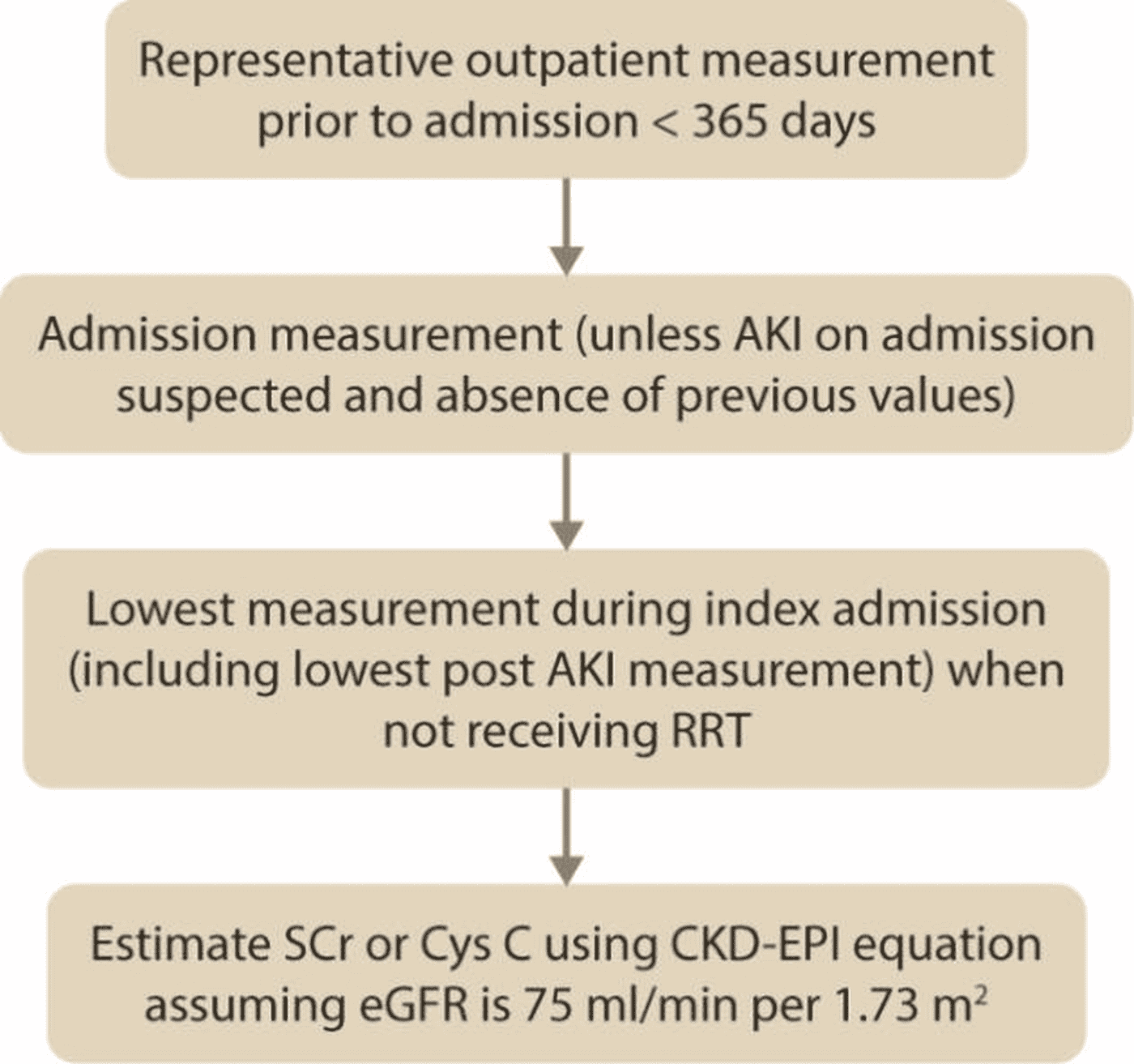 KDIGO 2026 AKI/AKD — Figure 1