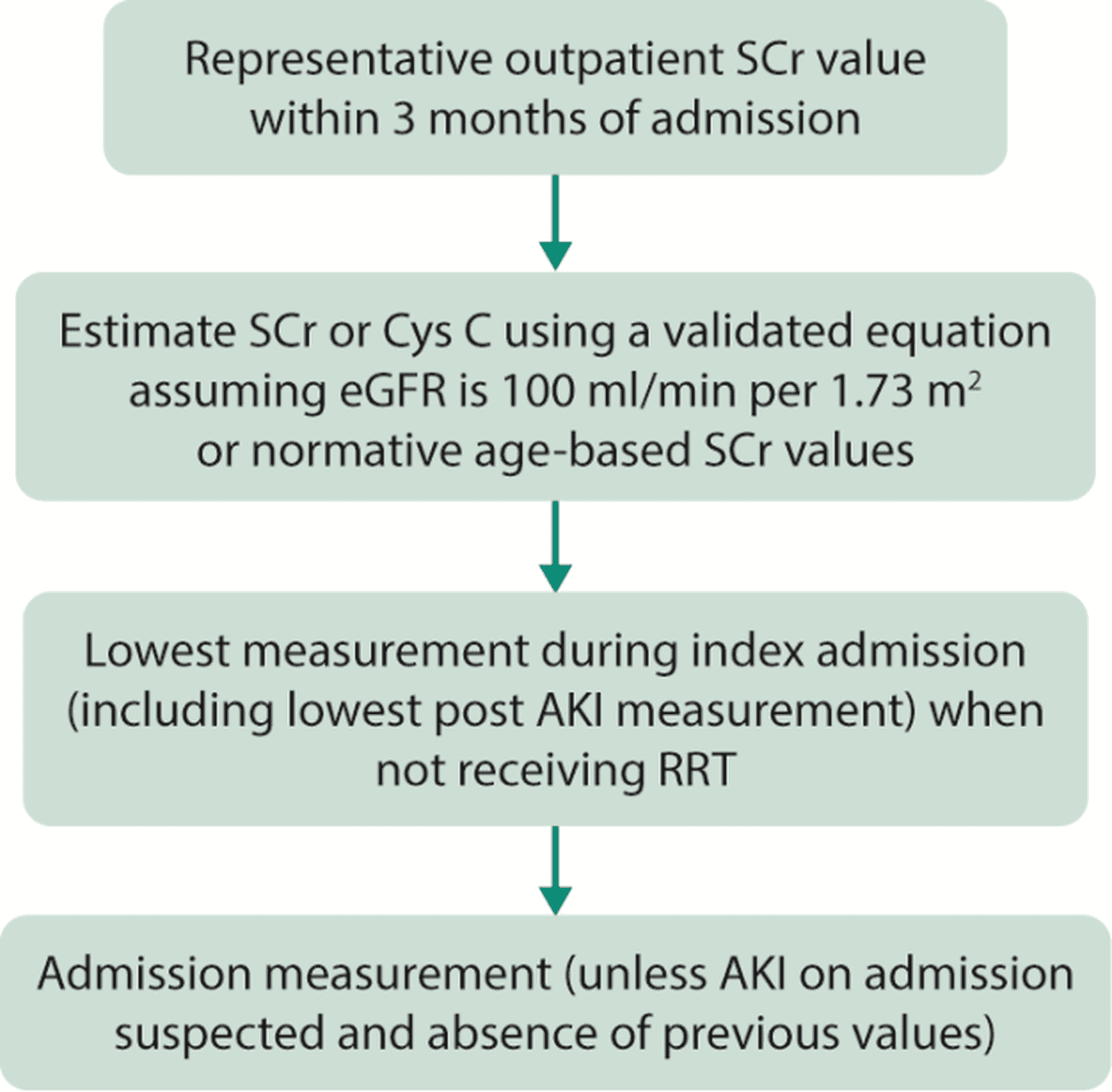 KDIGO 2026 AKI/AKD — Figure 3