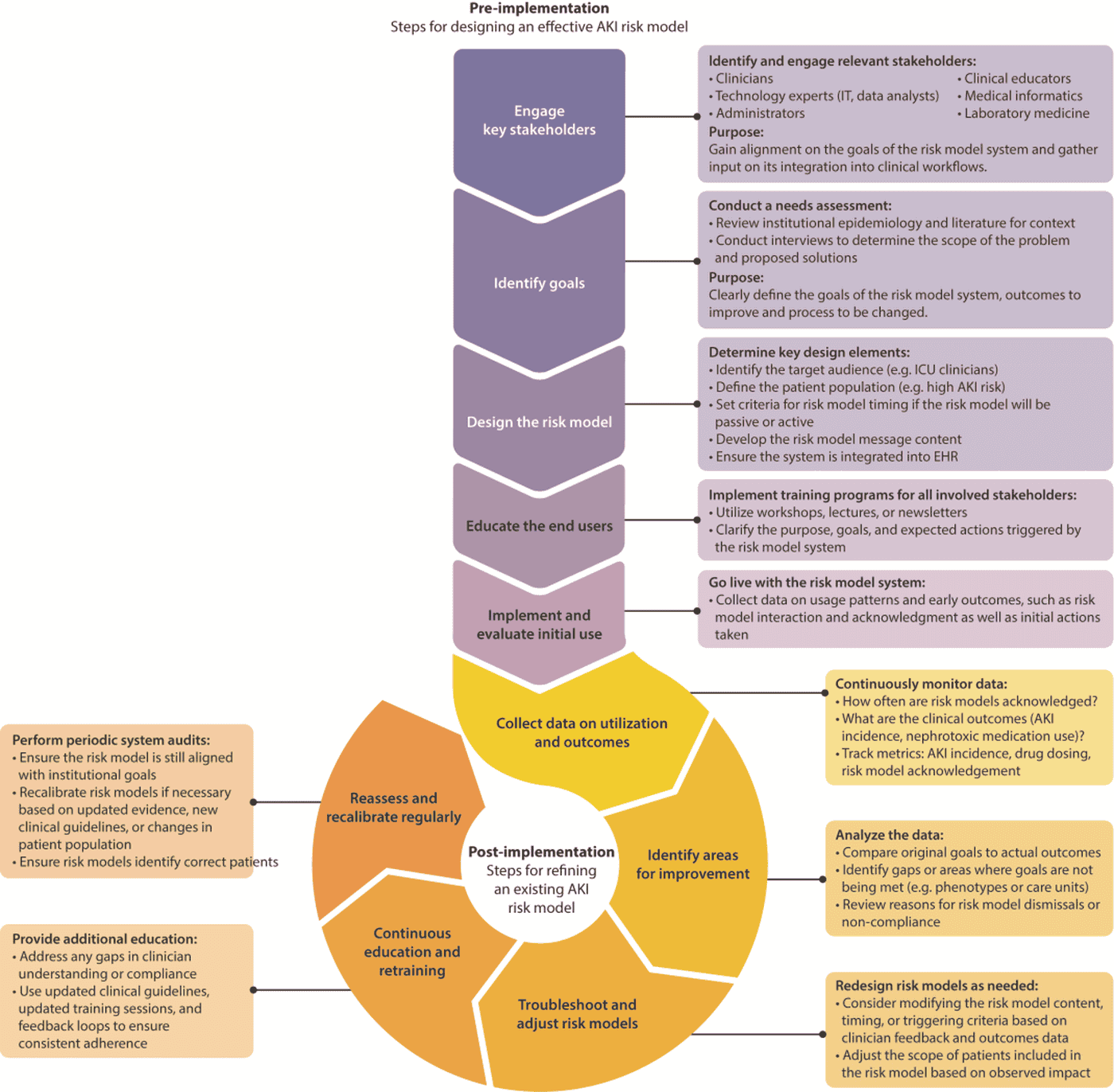 KDIGO 2026 AKI/AKD — Figure 6