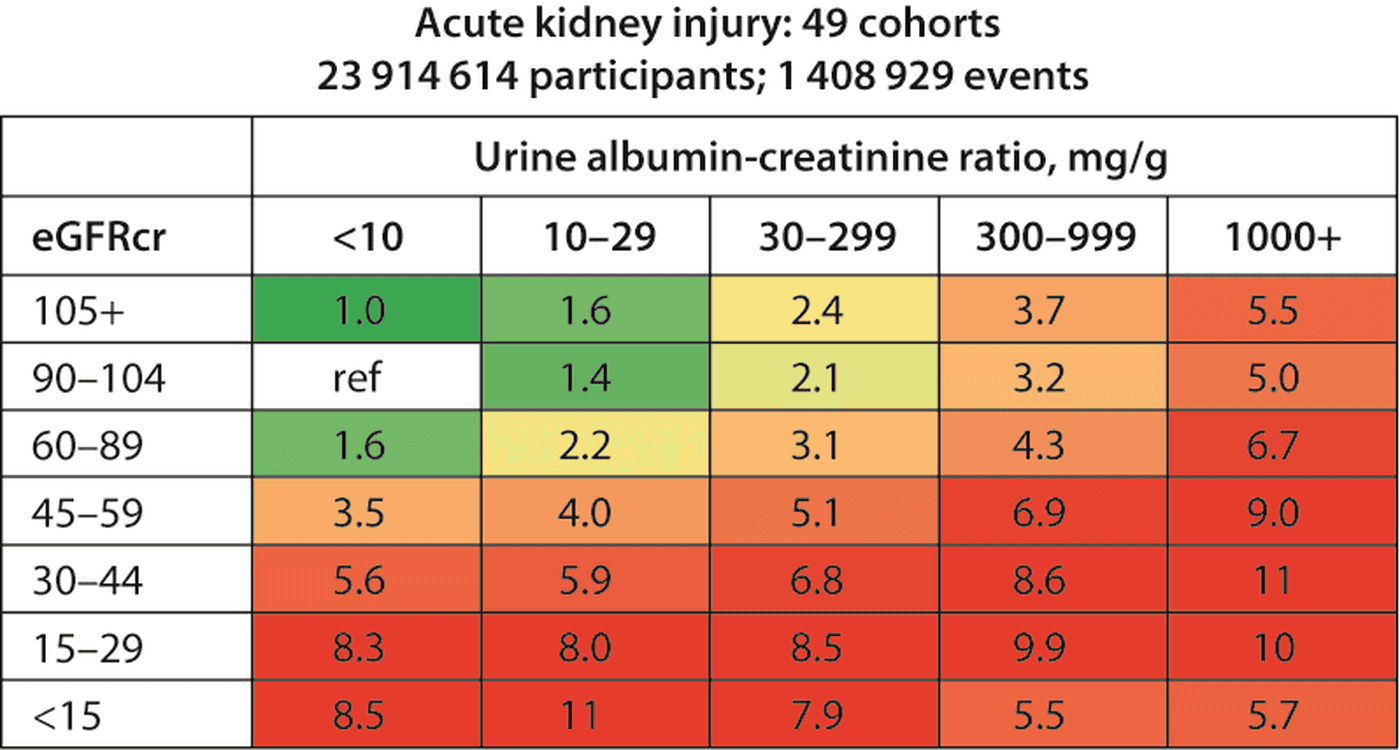 KDIGO 2026 AKI/AKD — Figure 8