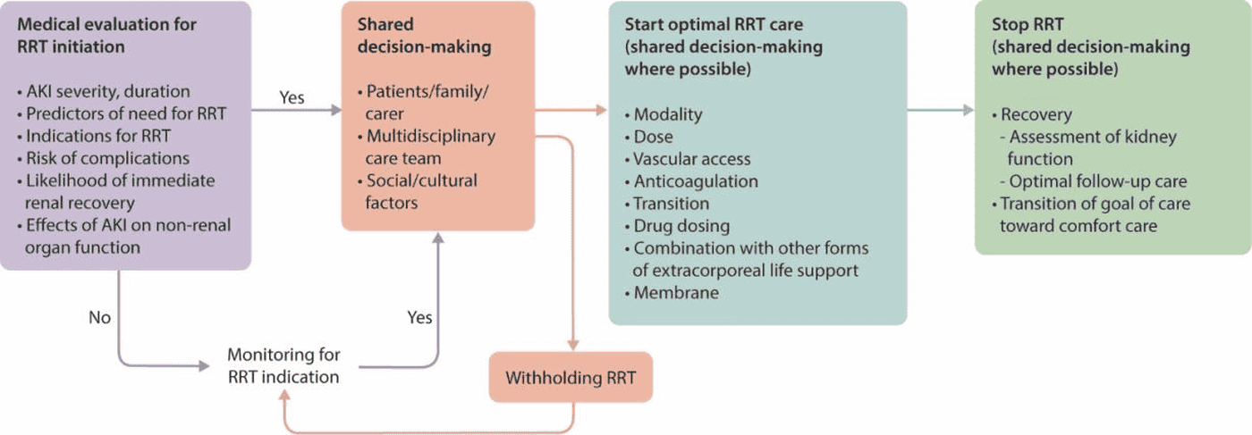 KDIGO 2026 AKI/AKD — Figure 14