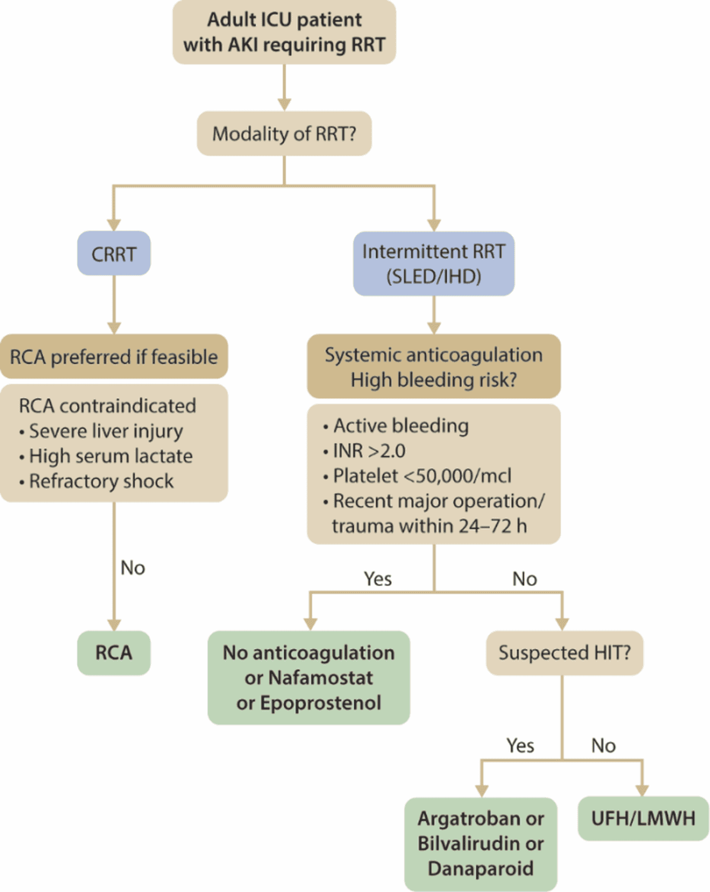 KDIGO 2026 AKI/AKD — Figure 17
