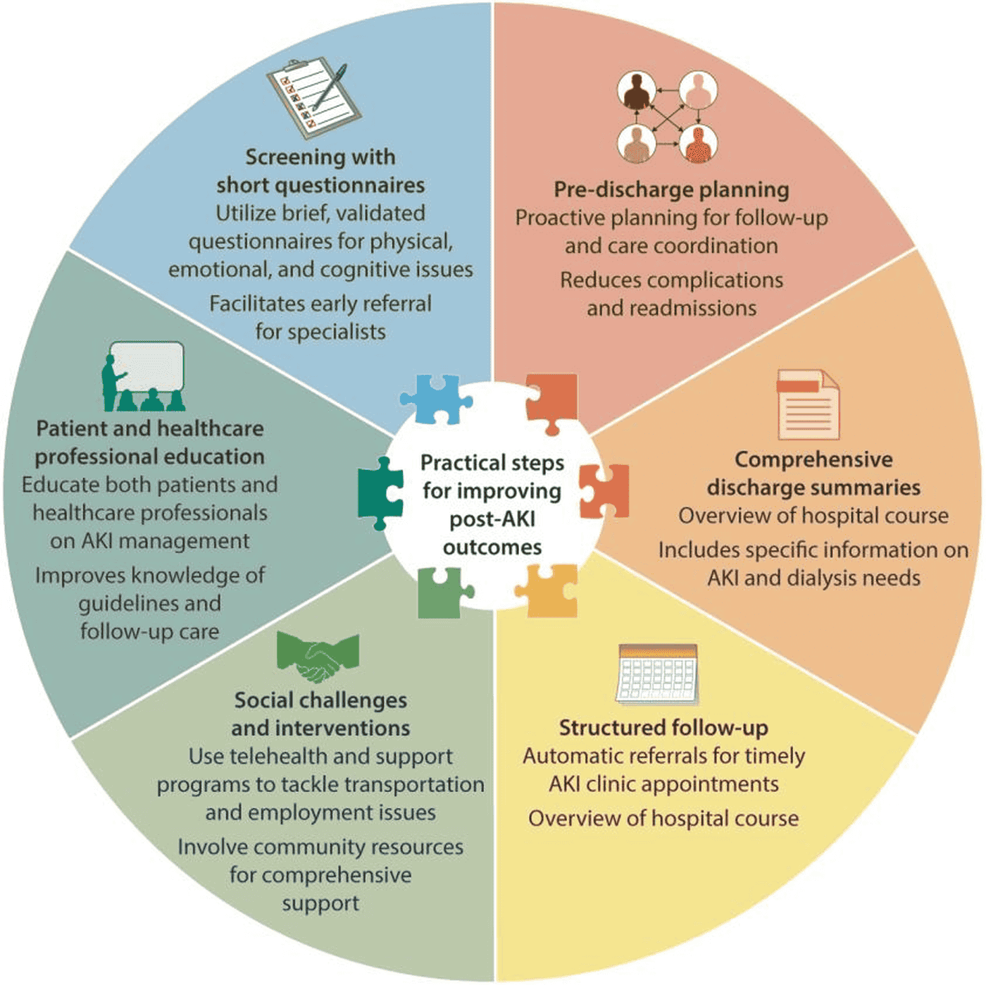 KDIGO 2026 AKI/AKD — Figure 20