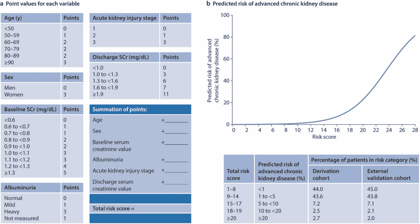 KDIGO 2026 AKI/AKD — Figure 21