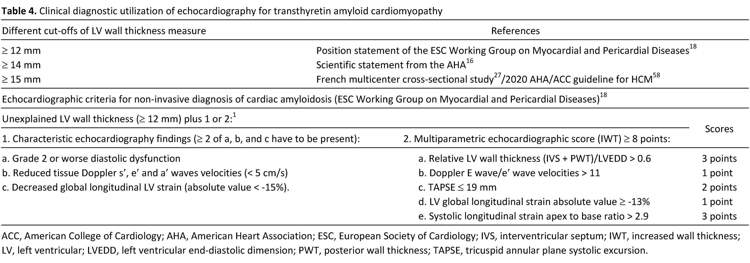 Amyloidosis 共識 — Table 4 echo 診斷