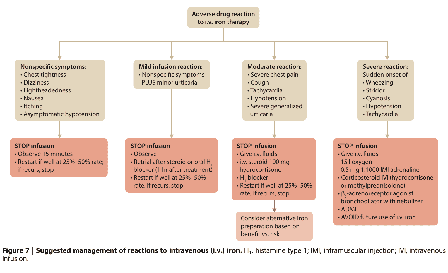 KDIGO anemia — Figure 7 靜脈鐵過敏反應處置