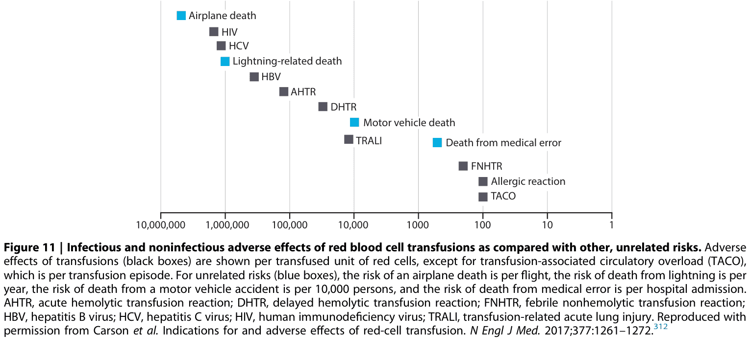 KDIGO anemia — Figure 11 輸血風險對照