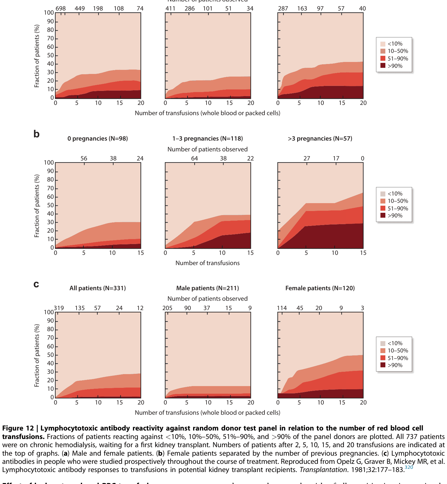 KDIGO anemia — Figure 12 輸血與致敏