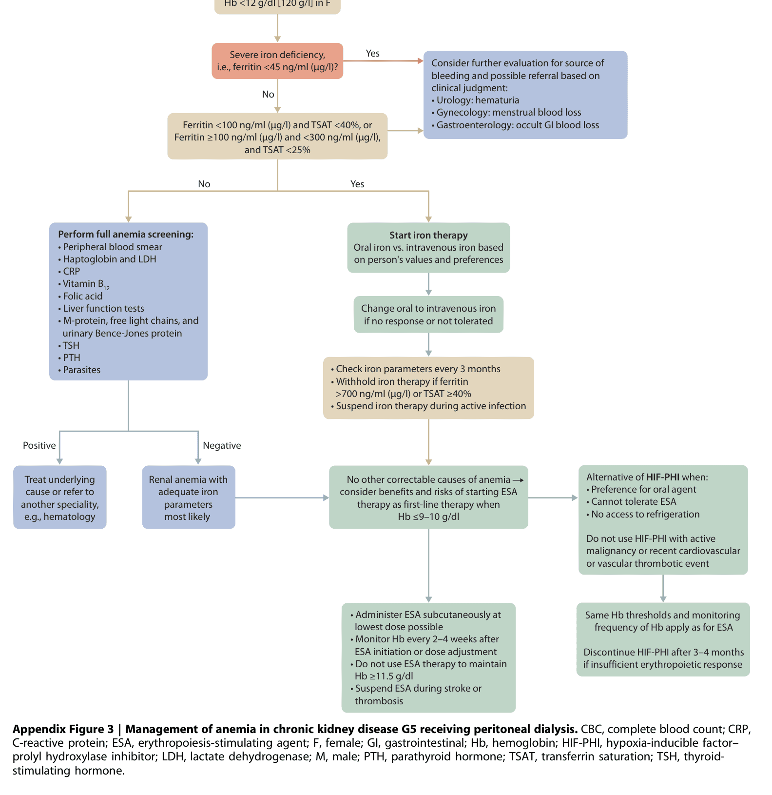 KDIGO anemia — Appendix Figure 3 PD 管理演算法