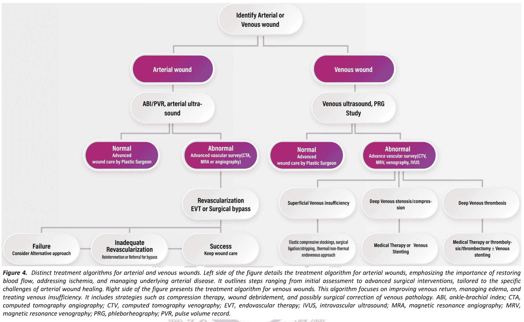 Figure 4 — Distinct treatment algorithms for arterial and venous wounds