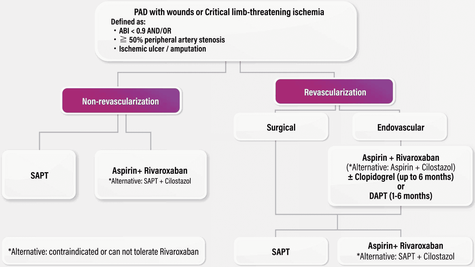 Figure 5 — Algorithm for antithrombotic management in PAD patients with wounds
