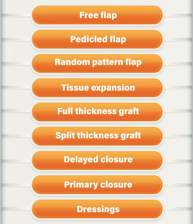 Figure 7 — The reconstructive ladder, from dressings to free flap
