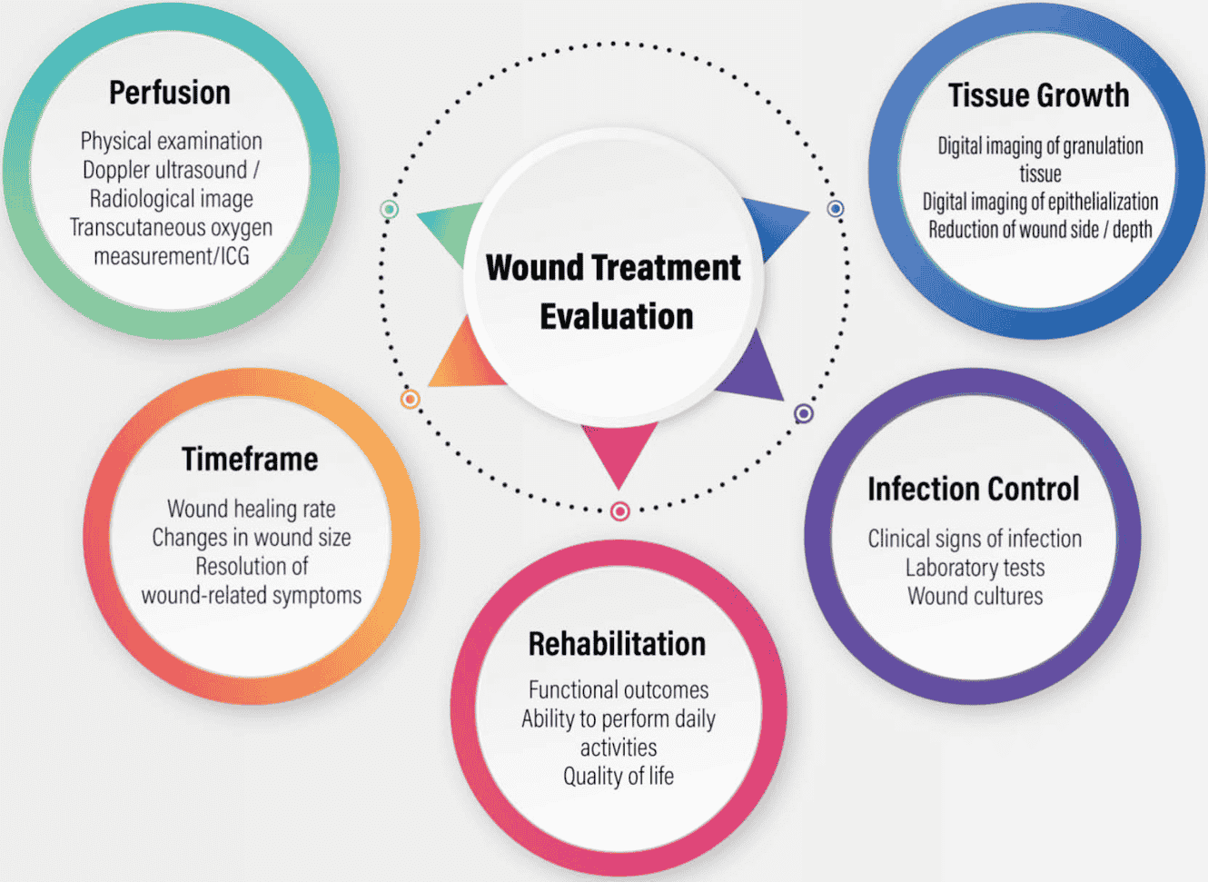 Figure 8 — Evaluation of wound treatment results, five domains