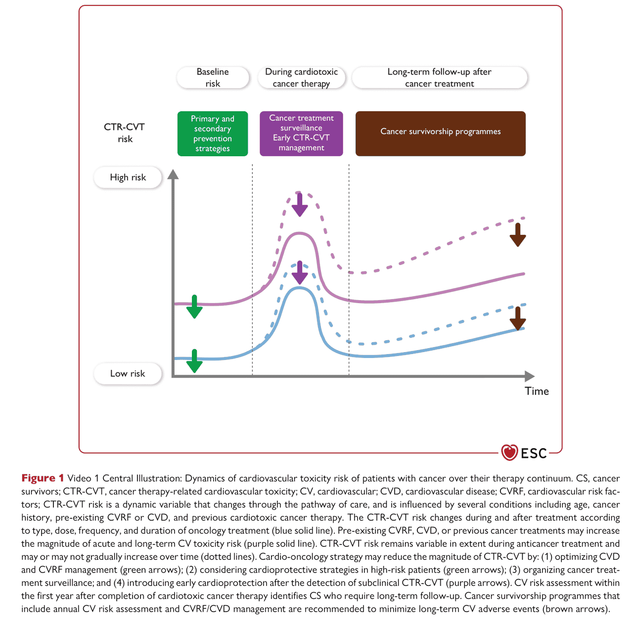 ESC cardioonc2022 — Figure 1