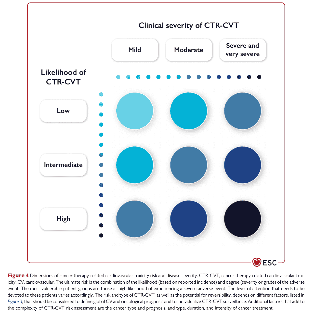 ESC cardioonc2022 — Figure 4