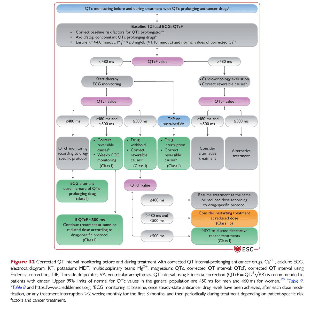 ESC cardioonc2022 — Figure 32