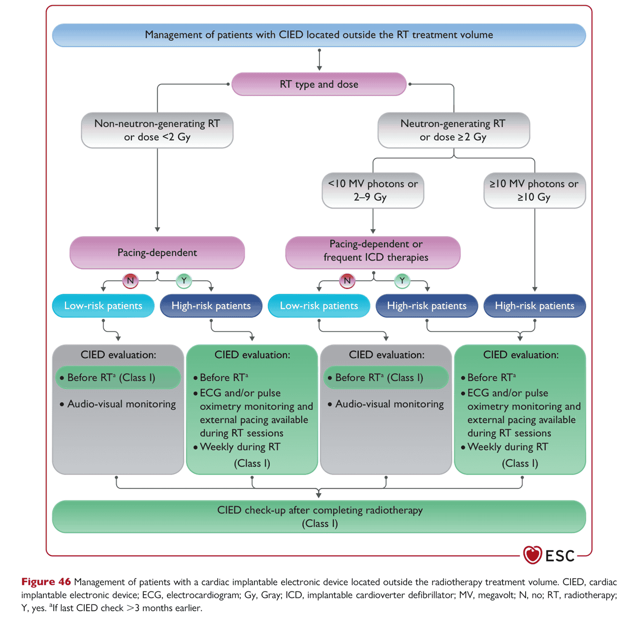 ESC cardioonc2022 — Figure 46