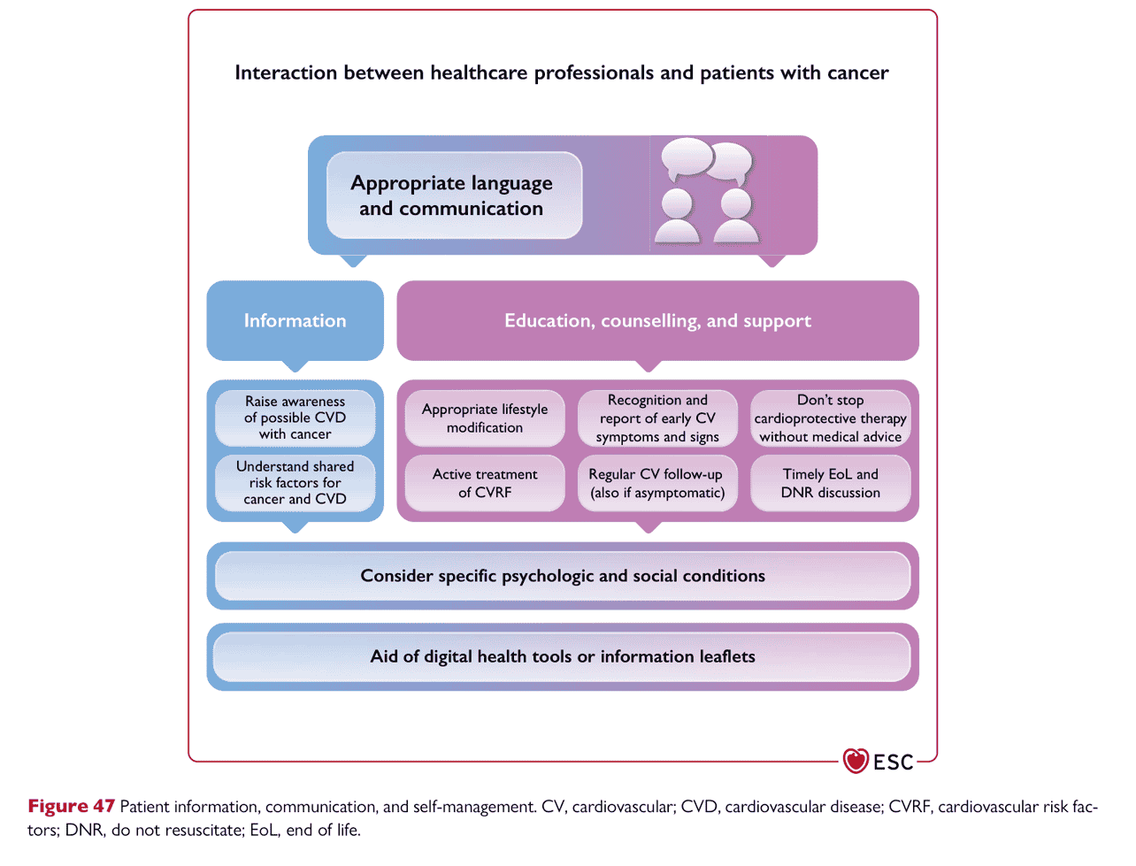 ESC cardioonc2022 — Figure 47