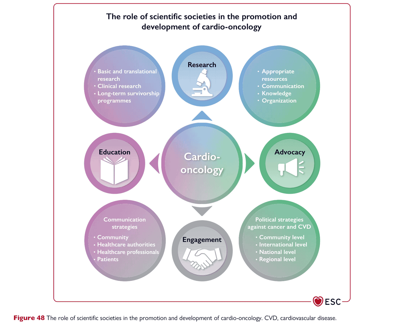 ESC cardioonc2022 — Figure 48
