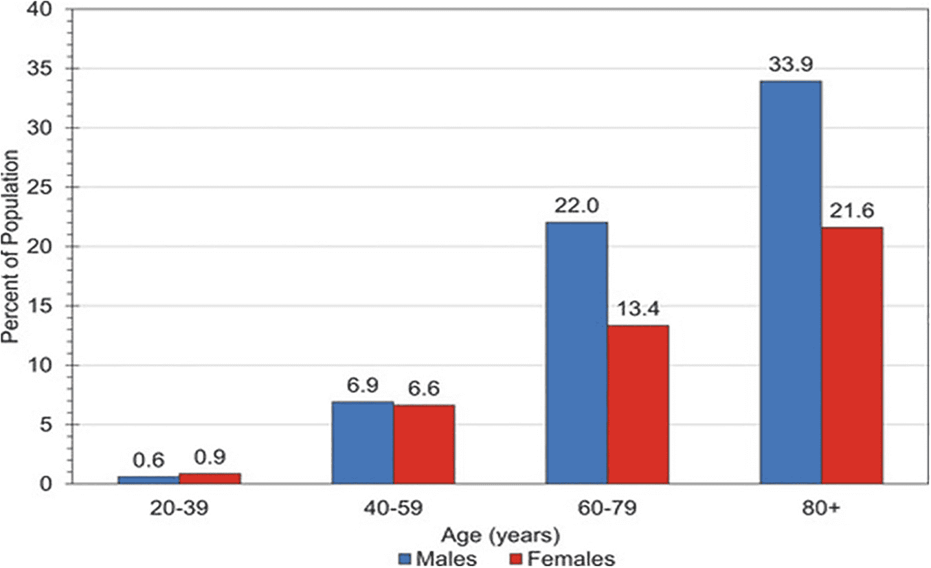 ACC/AHA ccd2023 — Figure 1