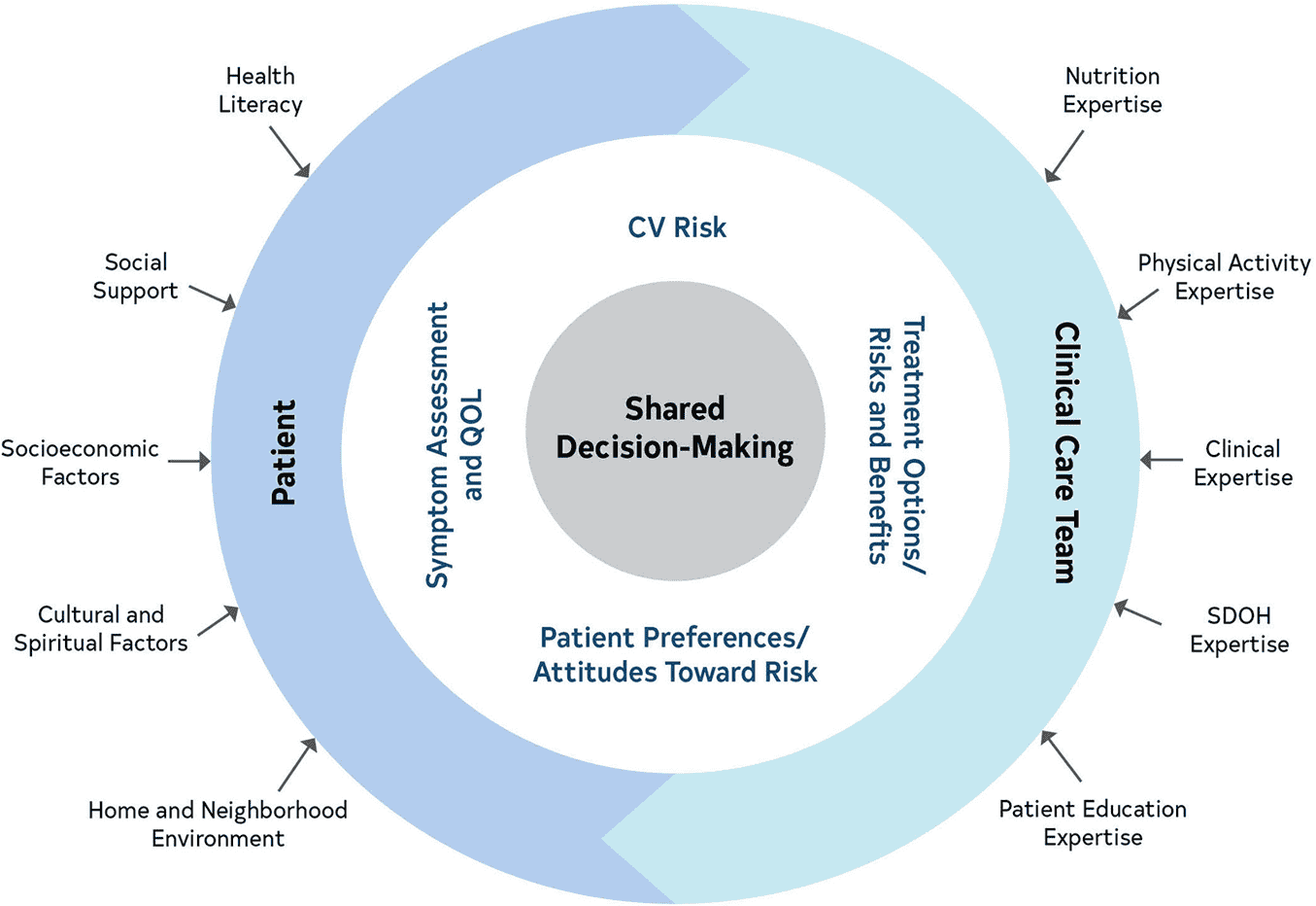 ACC/AHA ccd2023 — Figure 4