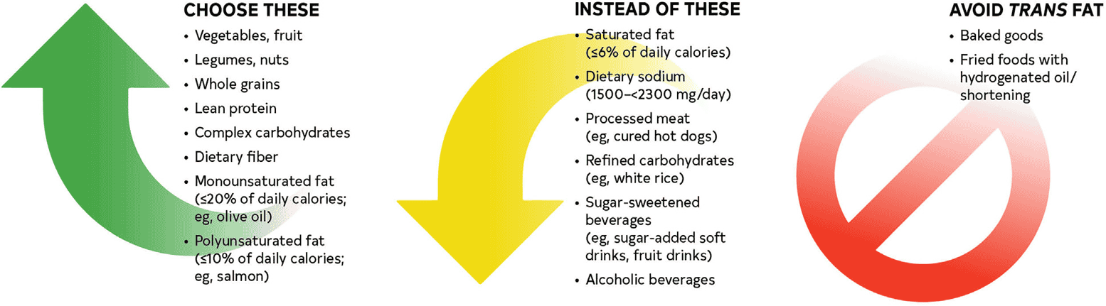 ACC/AHA ccd2023 — Figure 7