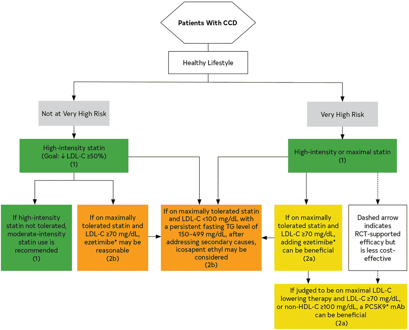 ACC/AHA ccd2023 — Figure 8
