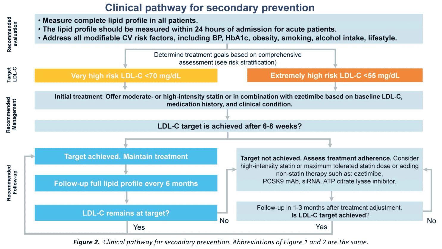 TSOC 血膽固醇管理共識 — Figure 2 二級預防臨床路徑