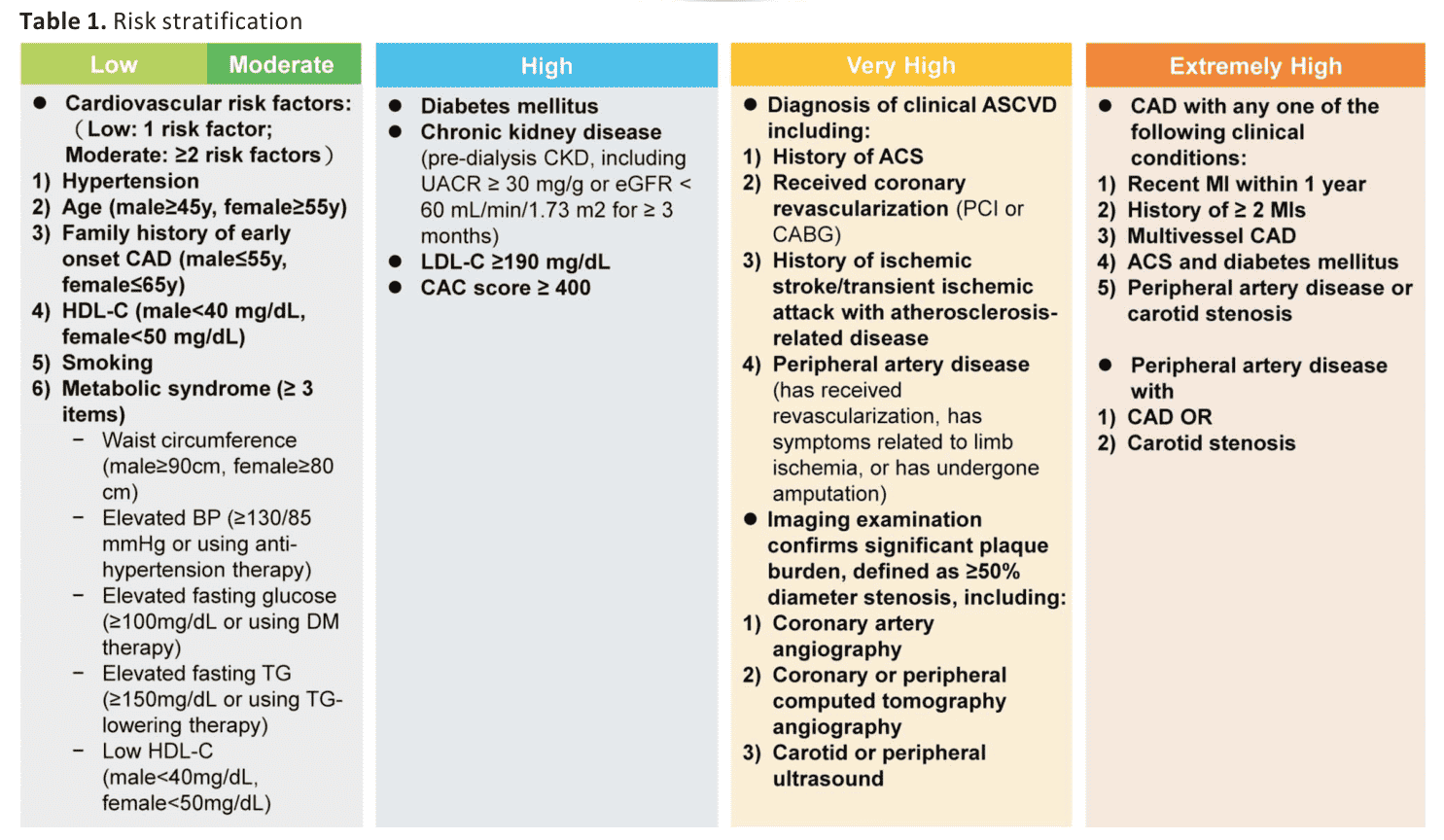 TSOC 血膽固醇管理共識 — Table 1 風險分層