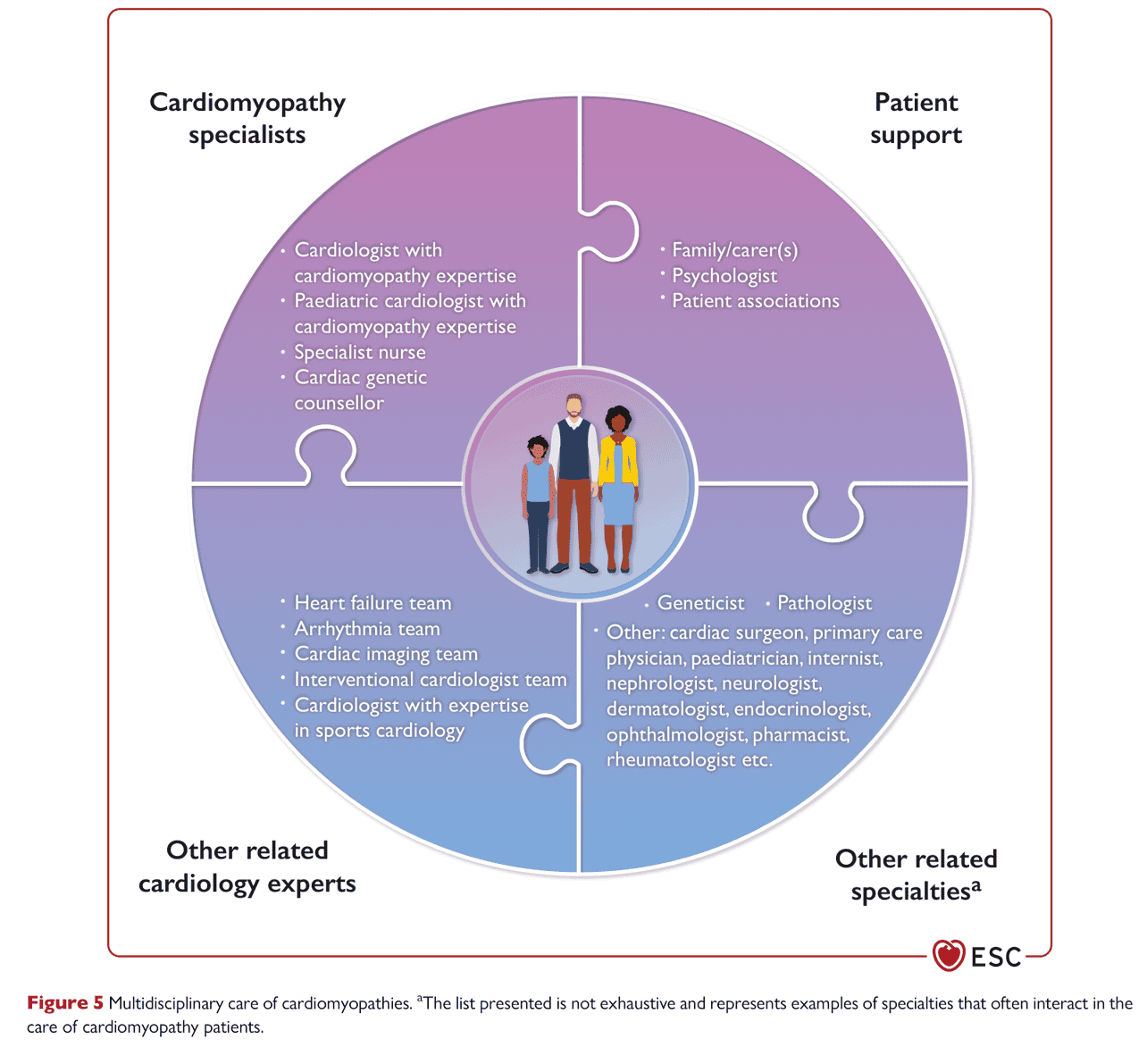 ESC cmp2023 — Figure 5 多專科照護