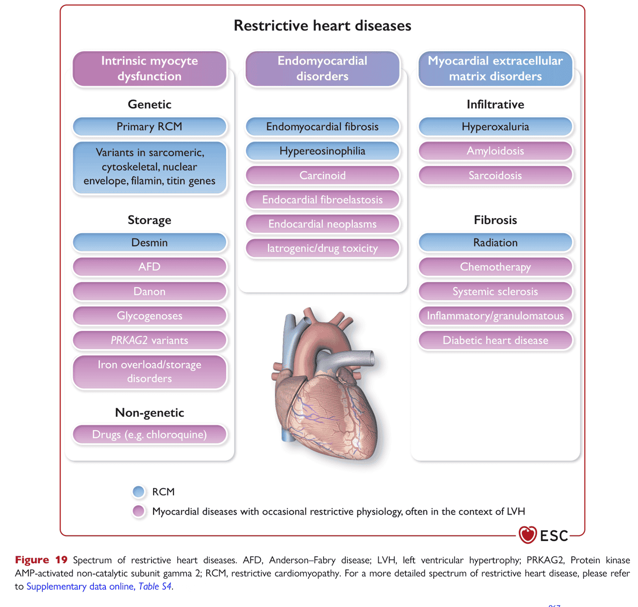 ESC cmp2023 — Figure 19 限制型疾病譜