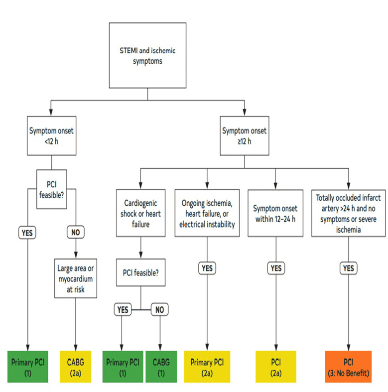 ACC/AHA cor2021 — Figure 3