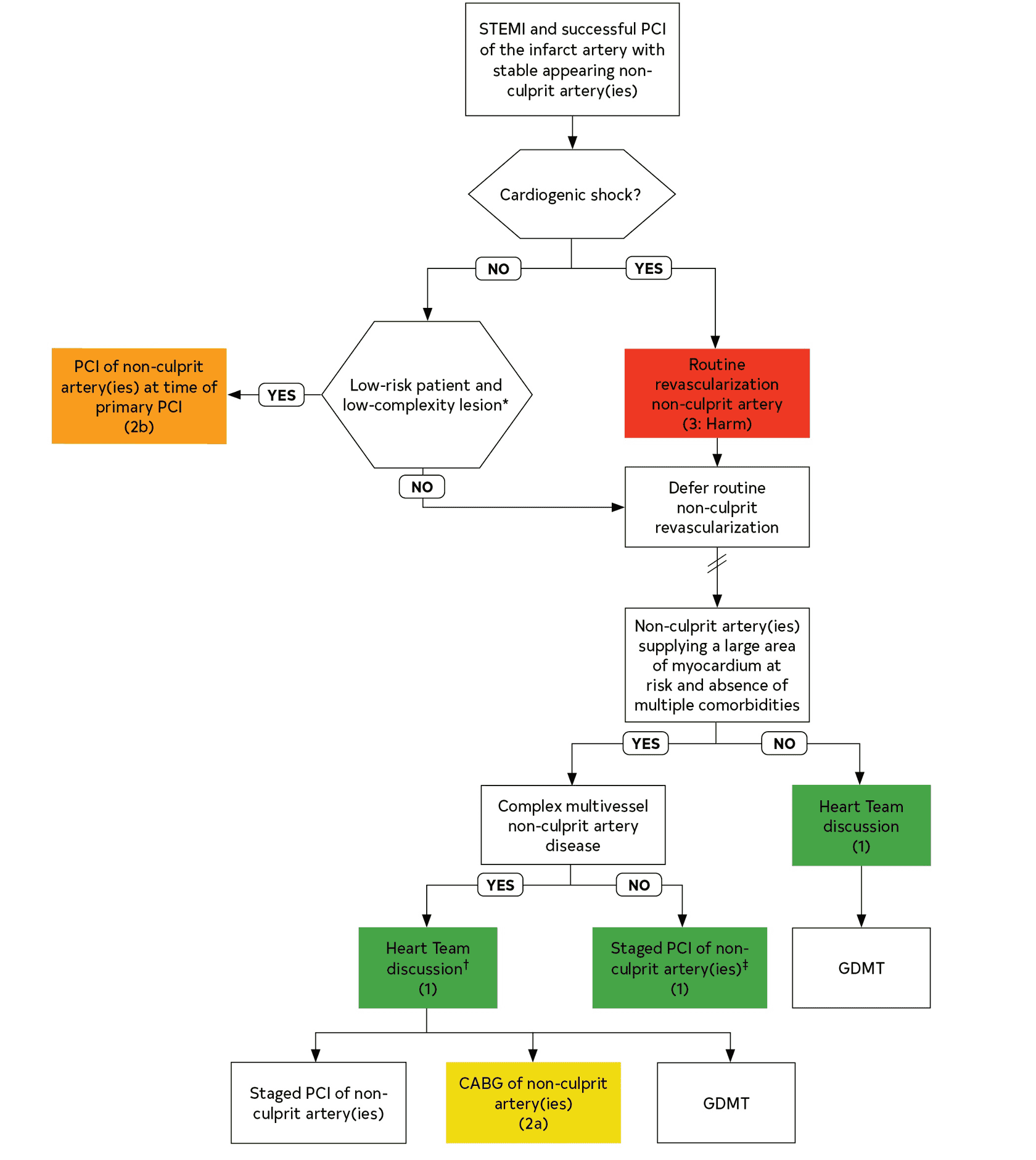 ACC/AHA cor2021 — Figure 4