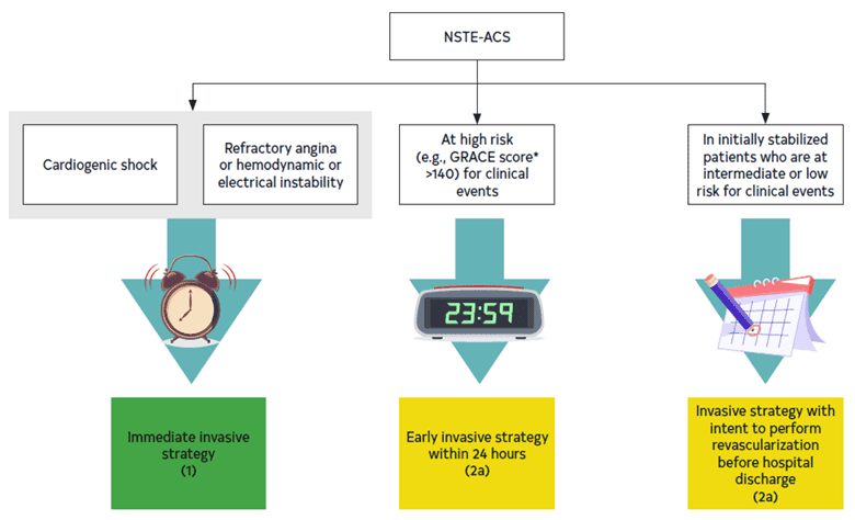 ACC/AHA cor2021 — Figure 5