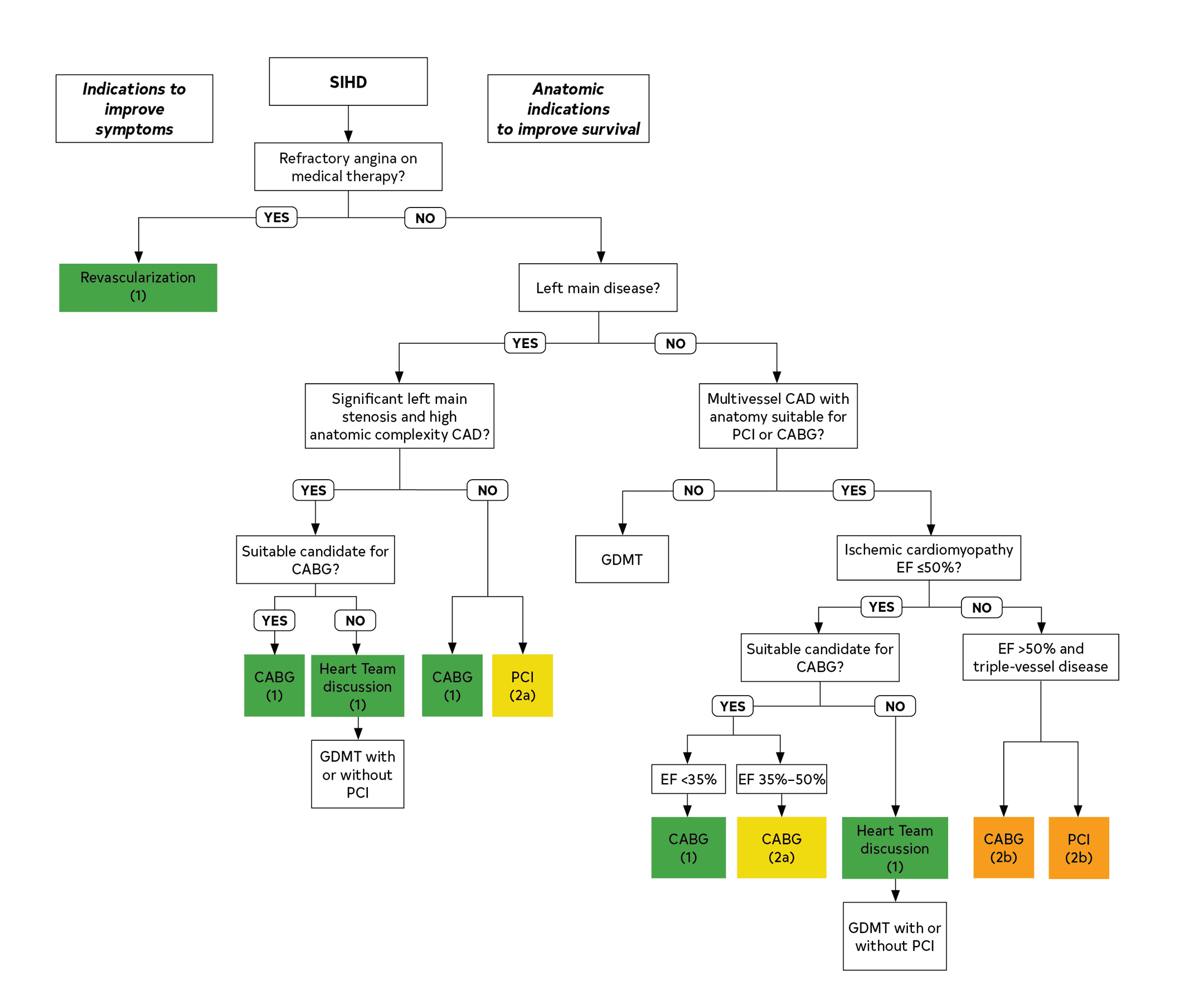ACC/AHA cor2021 — Figure 6