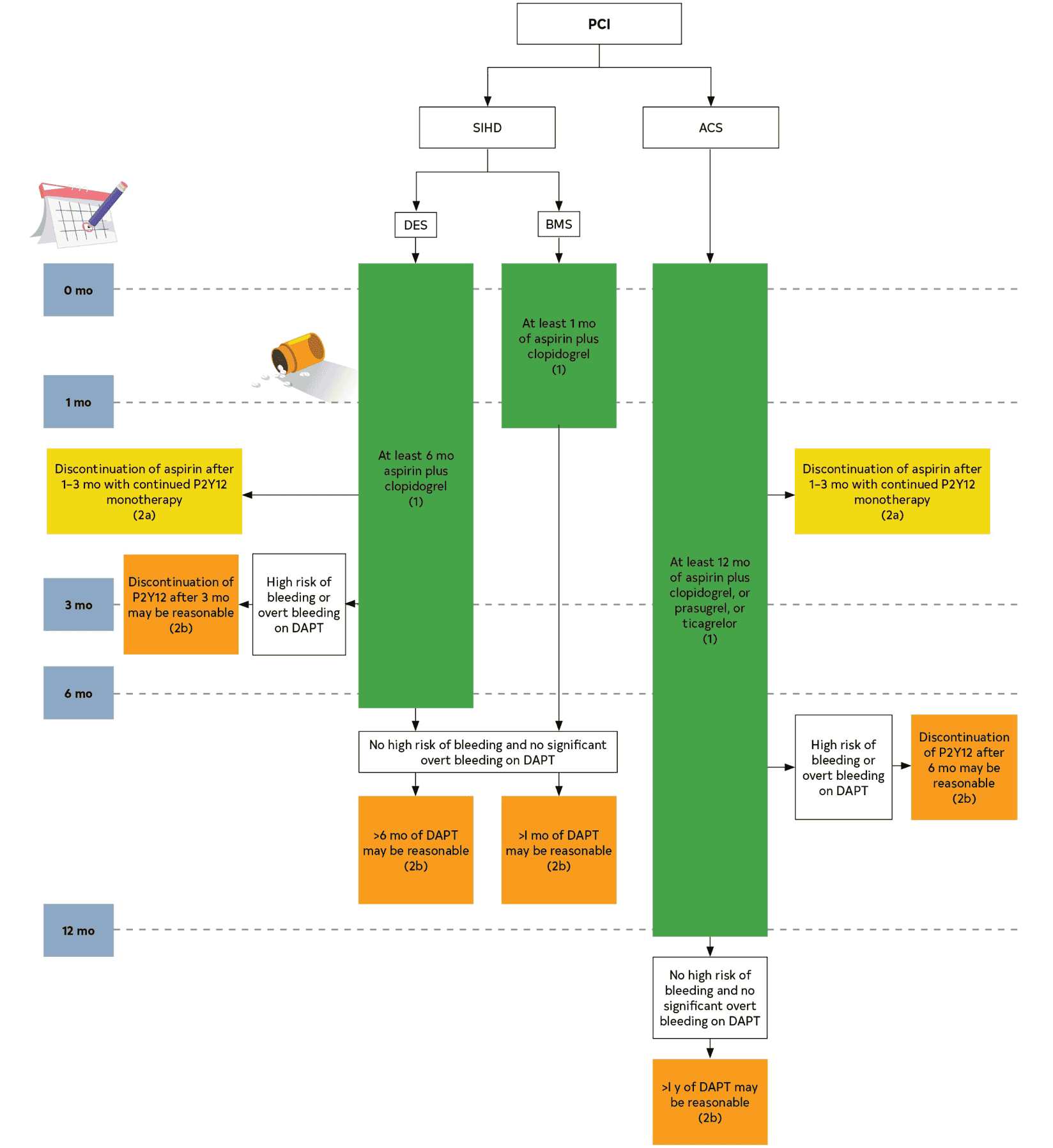 ACC/AHA cor2021 — Figure 7